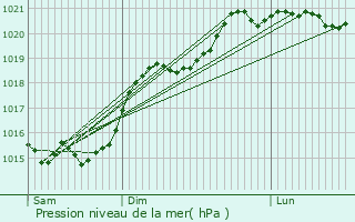 Graphe de la pression atmosphrique prvue pour Marigny-Chemereau