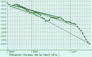 Graphe de la pression atmosphrique prvue pour Courcy