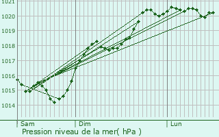 Graphe de la pression atmosphrique prvue pour Leign-sur-Usseau