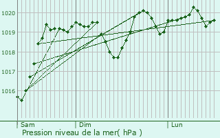 Graphe de la pression atmosphrique prvue pour Aguessac