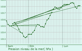 Graphe de la pression atmosphrique prvue pour Fours-en-Vexin
