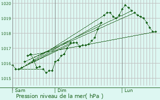 Graphe de la pression atmosphrique prvue pour Mailly-le-Chteau