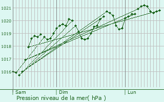 Graphe de la pression atmosphrique prvue pour Meljac