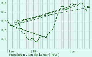 Graphe de la pression atmosphrique prvue pour Thourotte