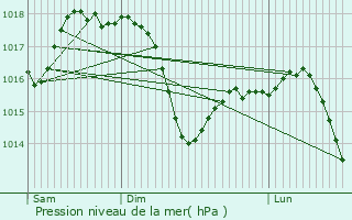 Graphe de la pression atmosphrique prvue pour Senago