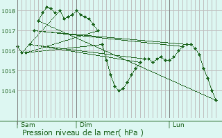 Graphe de la pression atmosphrique prvue pour Origgio