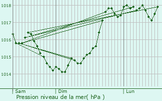 Graphe de la pression atmosphrique prvue pour Fleury