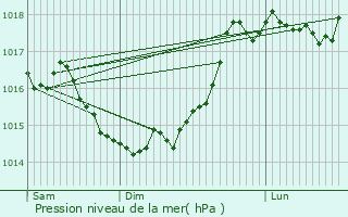 Graphe de la pression atmosphrique prvue pour Ville-Savoye