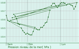 Graphe de la pression atmosphrique prvue pour Montgru-Saint-Hilaire