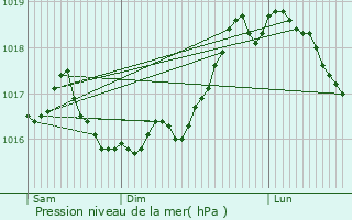 Graphe de la pression atmosphrique prvue pour Humbcourt