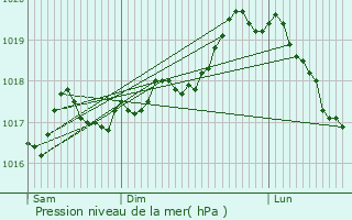 Graphe de la pression atmosphrique prvue pour Culmont