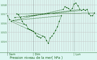 Graphe de la pression atmosphrique prvue pour Buire