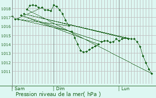 Graphe de la pression atmosphrique prvue pour Dornbirn
