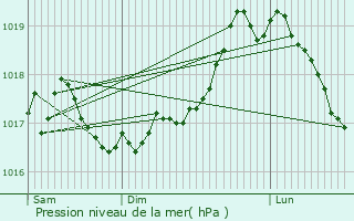 Graphe de la pression atmosphrique prvue pour Mareilles