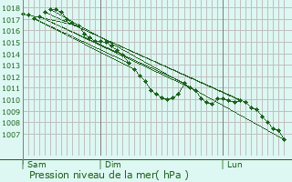 Graphe de la pression atmosphrique prvue pour Affringues