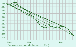 Graphe de la pression atmosphrique prvue pour Sombreffe