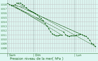 Graphe de la pression atmosphrique prvue pour Villers-la-Ville