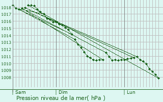 Graphe de la pression atmosphrique prvue pour Drogenbos