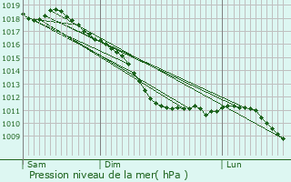 Graphe de la pression atmosphrique prvue pour Braives