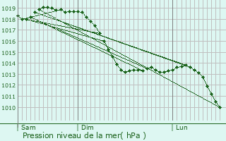 Graphe de la pression atmosphrique prvue pour Bttelborn