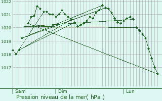 Graphe de la pression atmosphrique prvue pour Fridefont