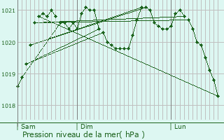 Graphe de la pression atmosphrique prvue pour Saint-Anthot