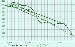 Graphe de la pression atmosphrique prvue pour Eppstein