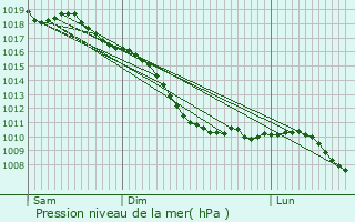 Graphe de la pression atmosphrique prvue pour Stekene