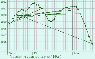 Graphe de la pression atmosphrique prvue pour Otrokovice