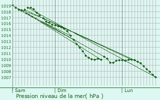 Graphe de la pression atmosphrique prvue pour Zuienkerke