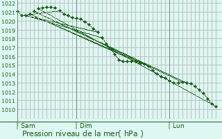 Graphe de la pression atmosphrique prvue pour Augustdorf