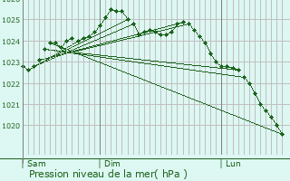 Graphe de la pression atmosphrique prvue pour Denier