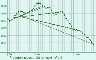 Graphe de la pression atmosphrique prvue pour Touffreville-sur-Eu