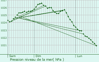 Graphe de la pression atmosphrique prvue pour Hautot-l
