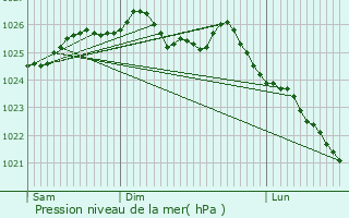 Graphe de la pression atmosphrique prvue pour Vaudeloges