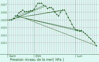 Graphe de la pression atmosphrique prvue pour Rots