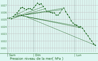 Graphe de la pression atmosphrique prvue pour Saint-Manvieu-Bocage