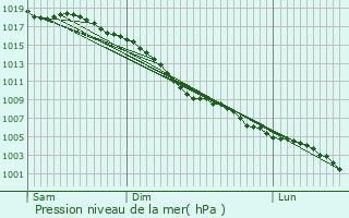 Graphe de la pression atmosphrique prvue pour Atherton
