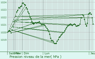 Graphe de la pression atmosphrique prvue pour Tuusula
