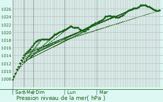 Graphe de la pression atmosphrique prvue pour Sofrino