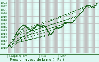 Graphe de la pression atmosphrique prvue pour Pidhorodne