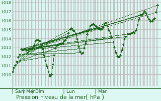 Graphe de la pression atmosphrique prvue pour Salihli