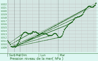 Graphe de la pression atmosphrique prvue pour Berdyans