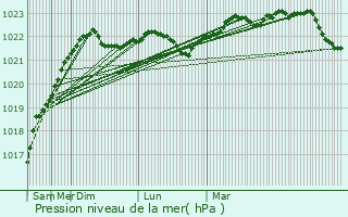 Graphe de la pression atmosphrique prvue pour Shlissel