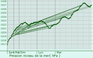 Graphe de la pression atmosphrique prvue pour Byalynichy