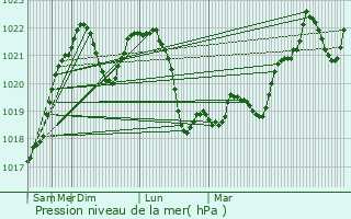 Graphe de la pression atmosphrique prvue pour Stari Kuty