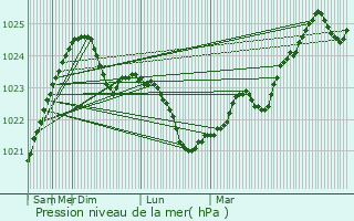 Graphe de la pression atmosphrique prvue pour Sala