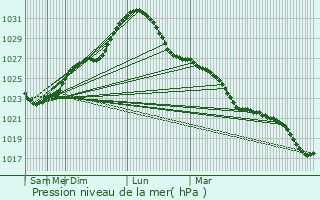 Graphe de la pression atmosphrique prvue pour Tutayev