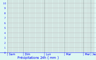 Graphique des précipitations prvues pour Asnelles