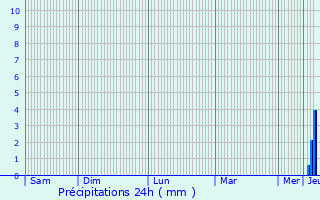 Graphique des précipitations prvues pour Larrivire